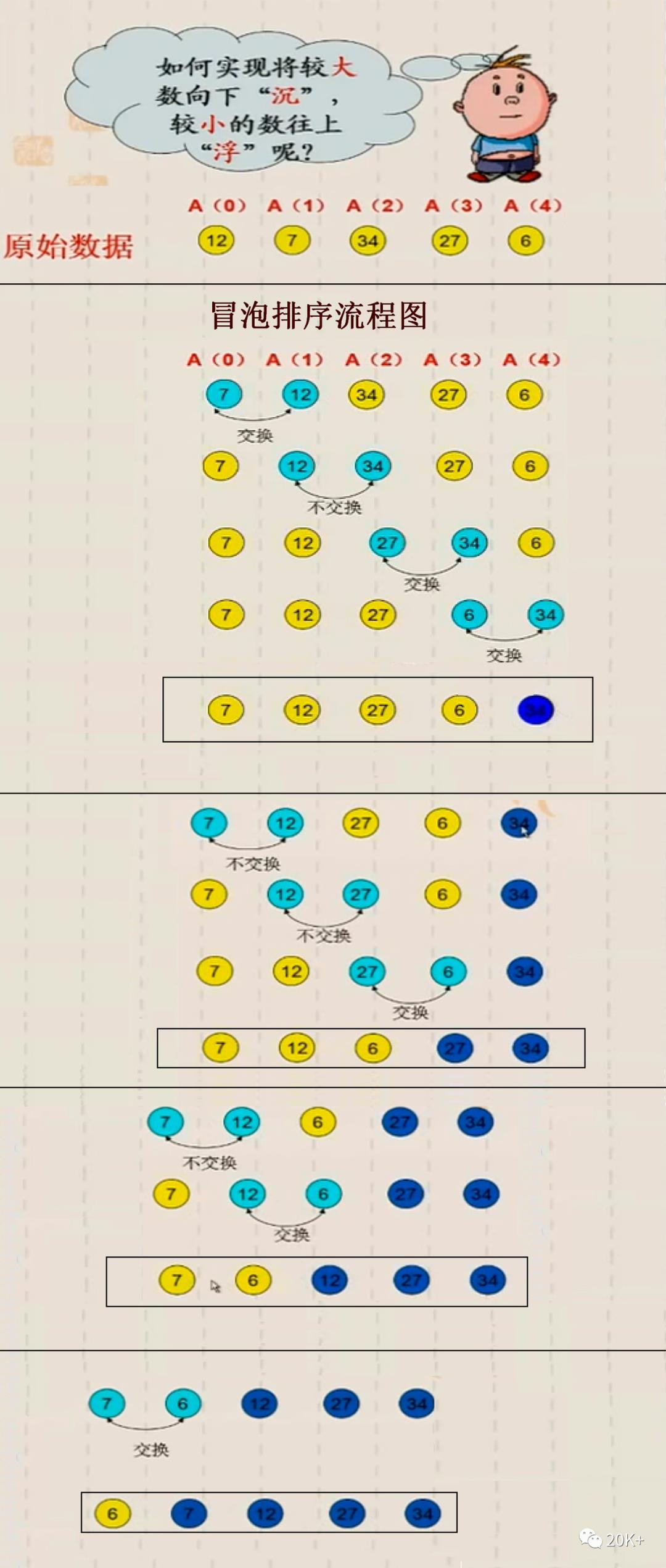 学而时习之集合与多线程篇: 选择排序 VS 冒泡排序