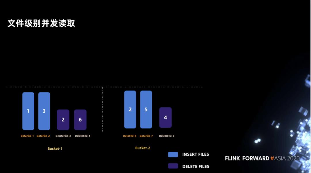 Flink 如何实时分析 Iceberg 数据湖的 CDC 数据