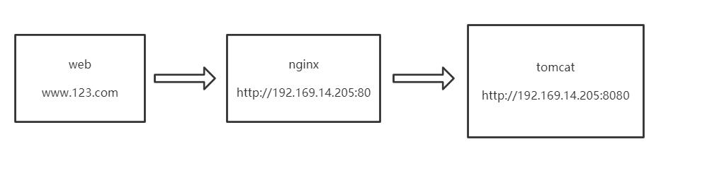 【Nginx笔记】Nginx的基本使用