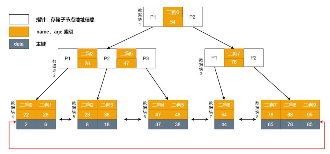 小胖问我：MySQL 索引的原理是怎样的？(建议收藏)