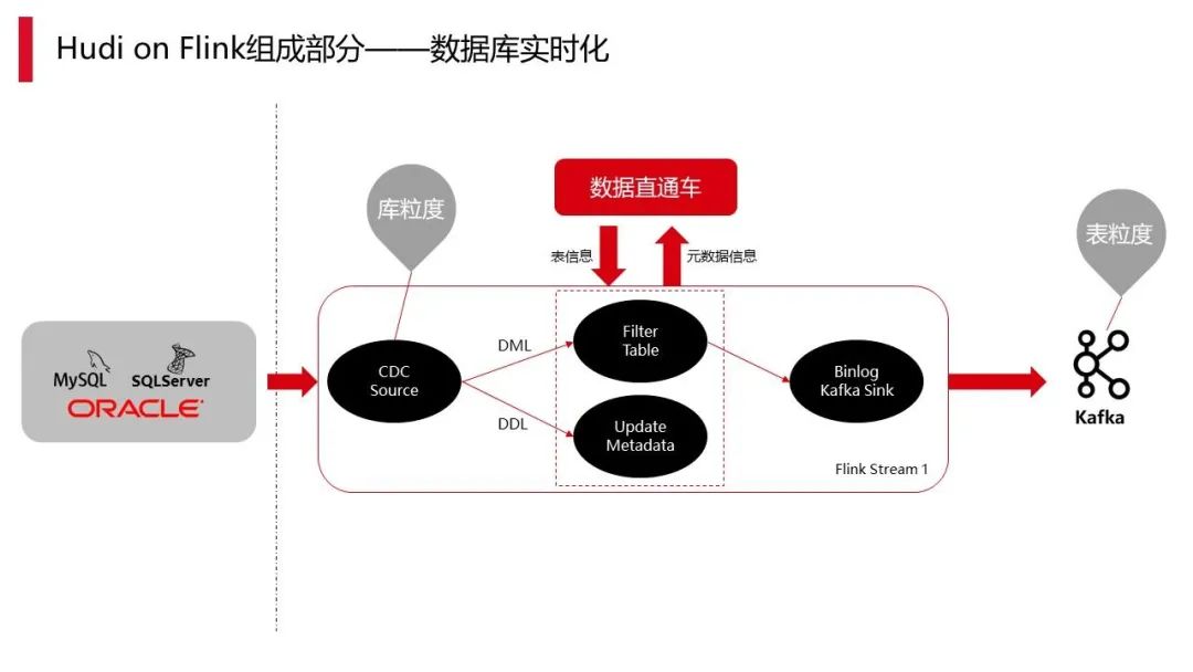 数仓实时化改造：Hudi on Flink 在顺丰的实践应用