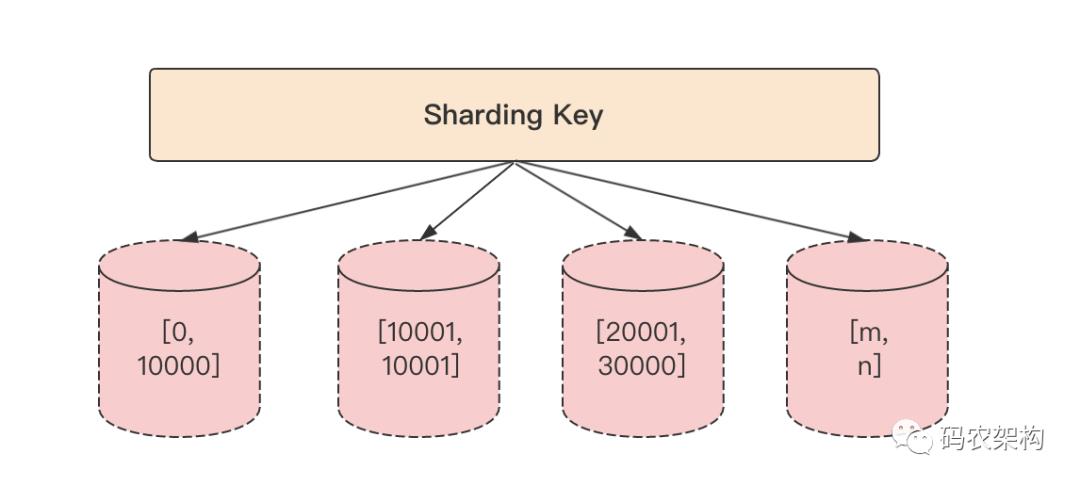 MySQL要分表分库怎么进行数据切分？