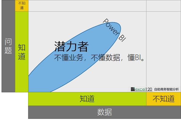 如何理解 PowerBI 作为自助商业智能工具的定位