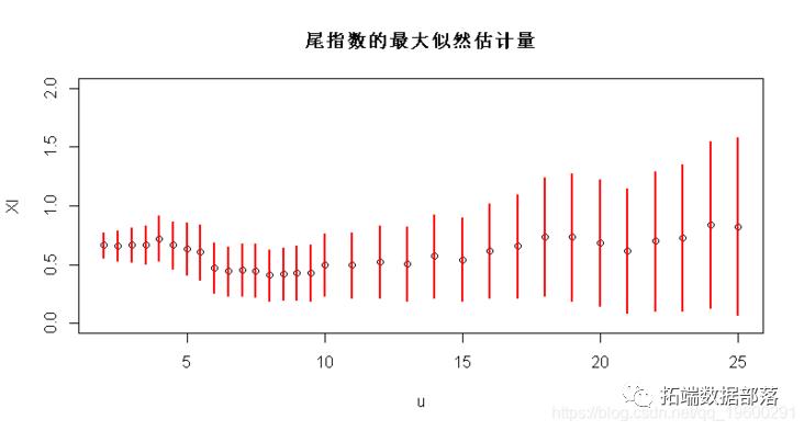 R语言极值理论EVT：基于GPD模型的火灾损失分布分析