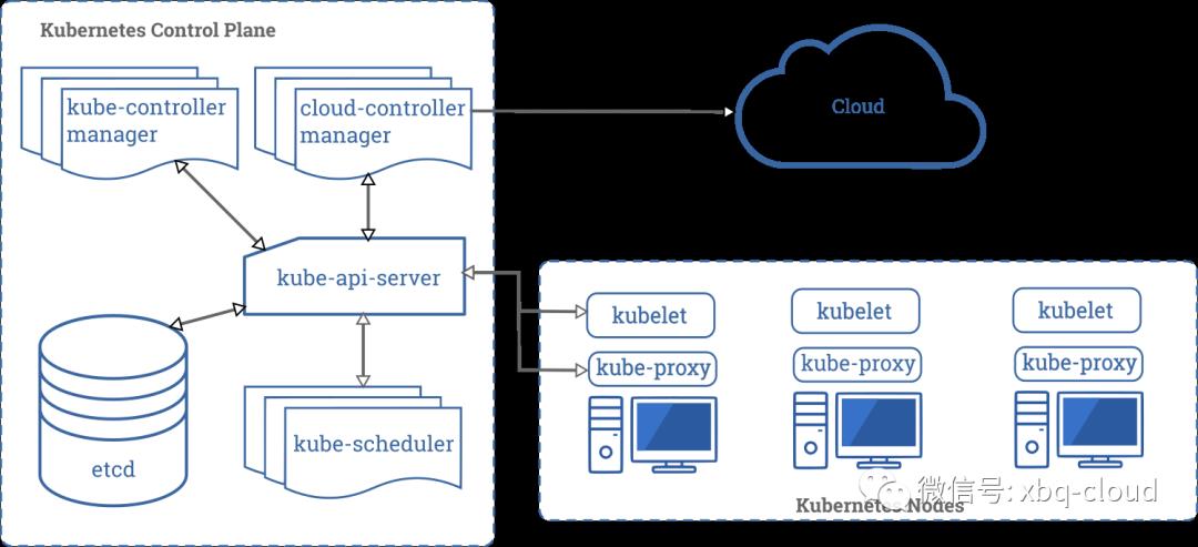 Kubeadm部署CentOS8三节点Kubernetes V1.18.0集群实践