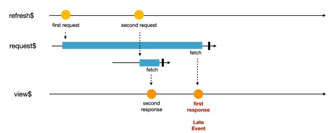 从 RxJS 到 Flink：如何处理数据流？