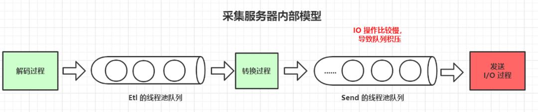 我发现了 高性能异步编程 和 实时流模型 那千丝万缕的联系！