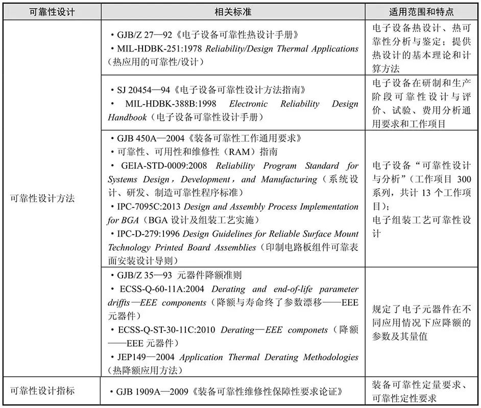 可靠性设计技术发展与现状