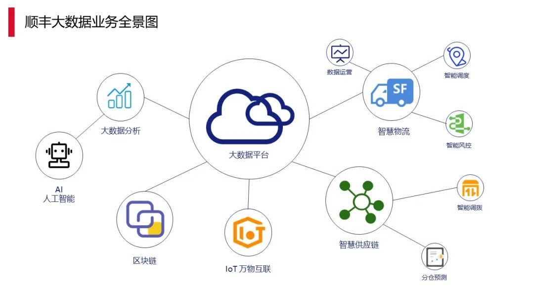 数仓实时化改造：Hudi on Flink 在顺丰的实践应用