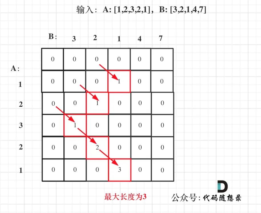 动态规划：最长重复子数组