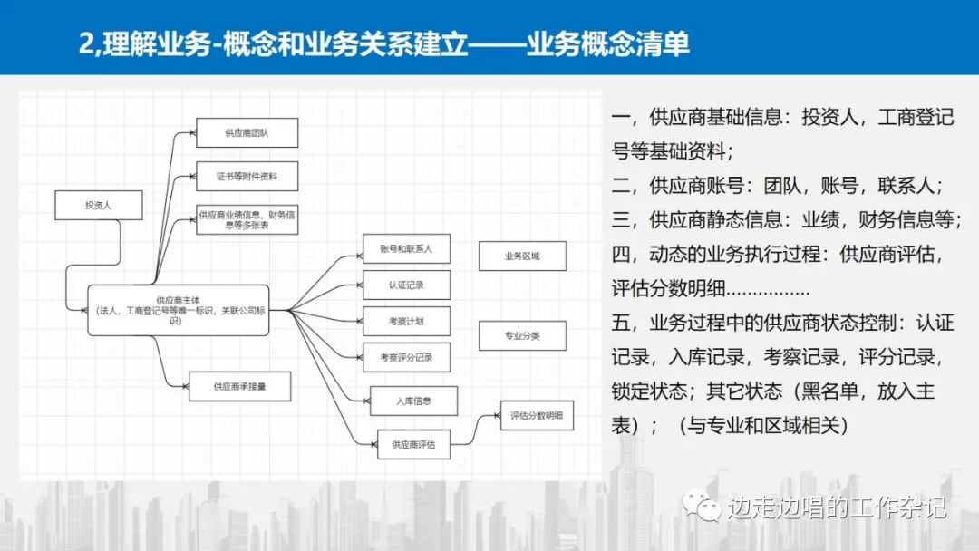 架构设计从理解业务开始—42张片探讨业务理解中的模式