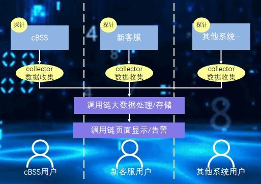 云原生分布式应用性能监控实践-天眼全流程调用链