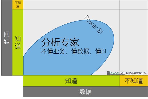 如何理解 PowerBI 作为自助商业智能工具的定位