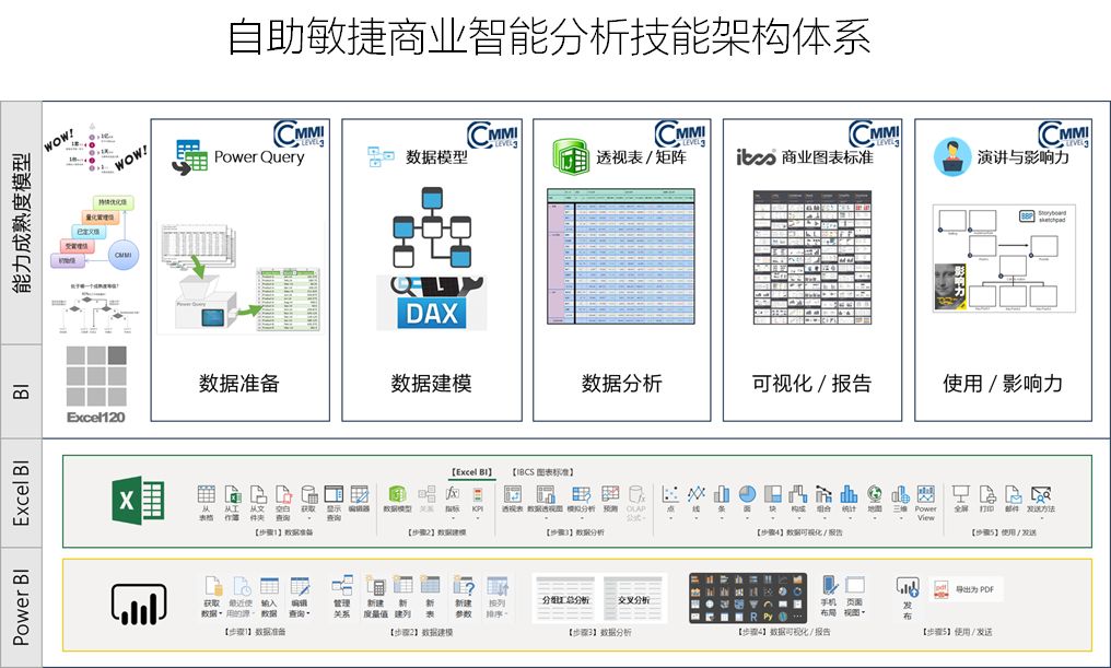 如何理解 PowerBI 作为自助商业智能工具的定位