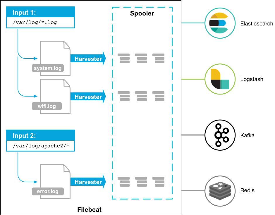 用docker 安装 Filebeat、Logstash、Kibana是什么体验