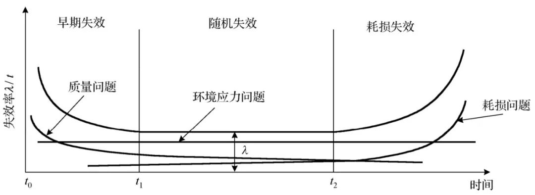 可靠性设计技术发展与现状