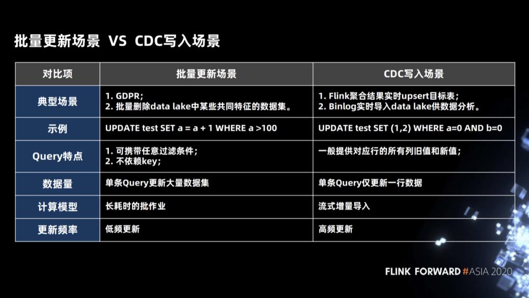 Flink 如何实时分析 Iceberg 数据湖的 CDC 数据