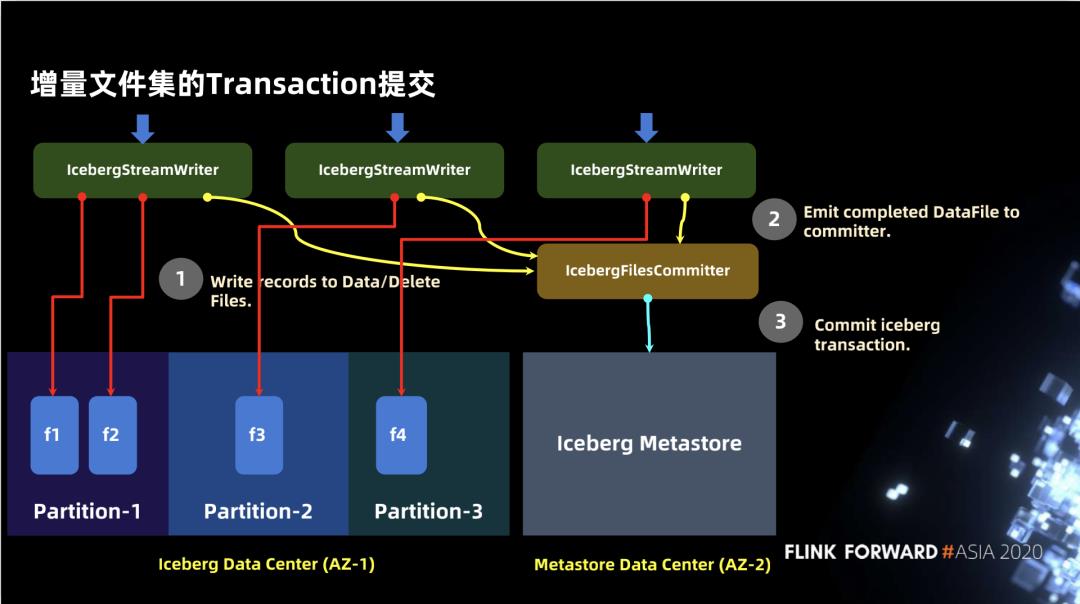 Flink 如何实时分析 Iceberg 数据湖的 CDC 数据