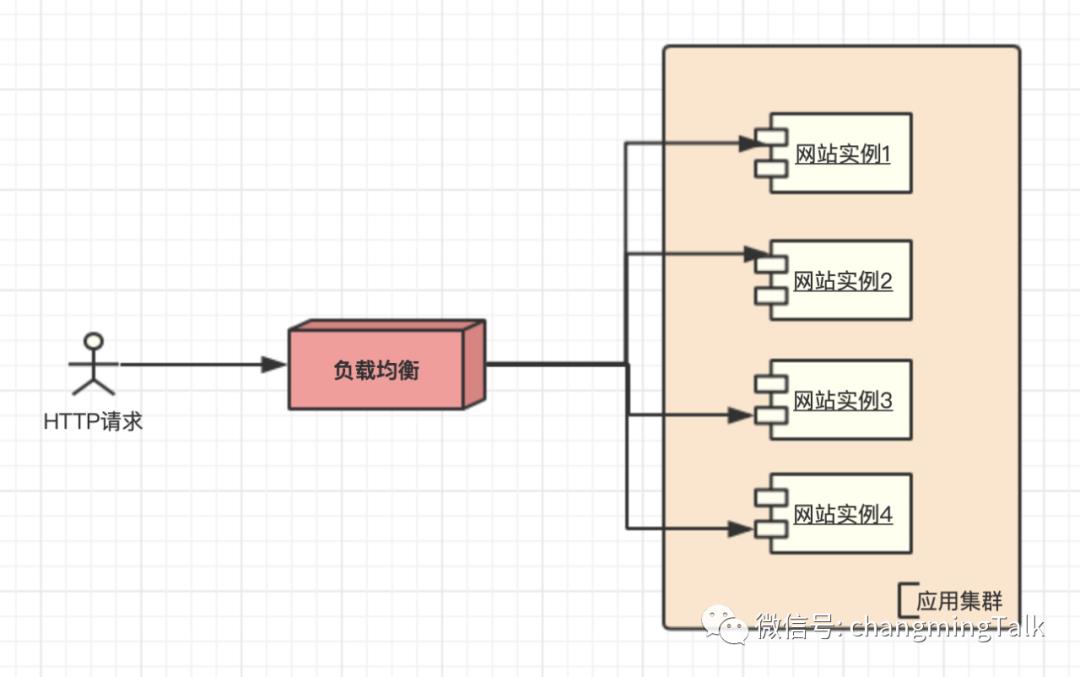 架构设计笔记_10_关键模式_负载均衡