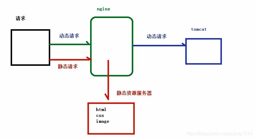 【Nginx笔记】Nginx的基本使用