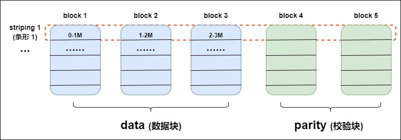 纯干货 | 深入剖析 HDFS 3.x 新特性-纠删码