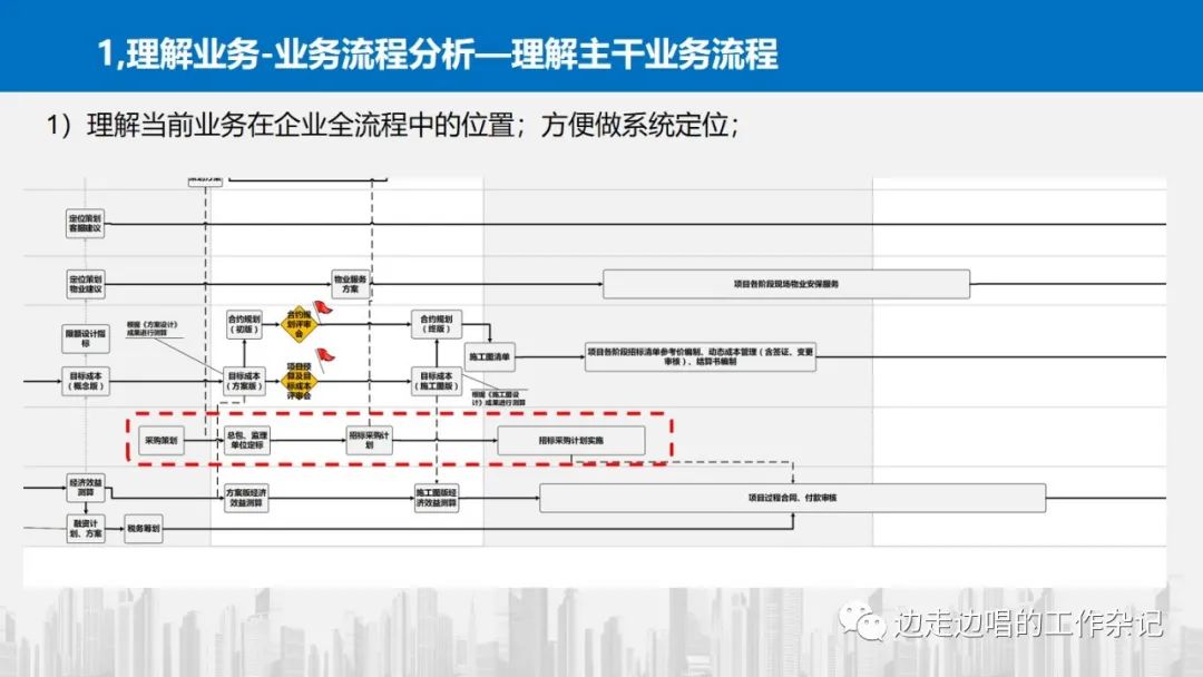 架构设计从理解业务开始—42张片探讨业务理解中的模式