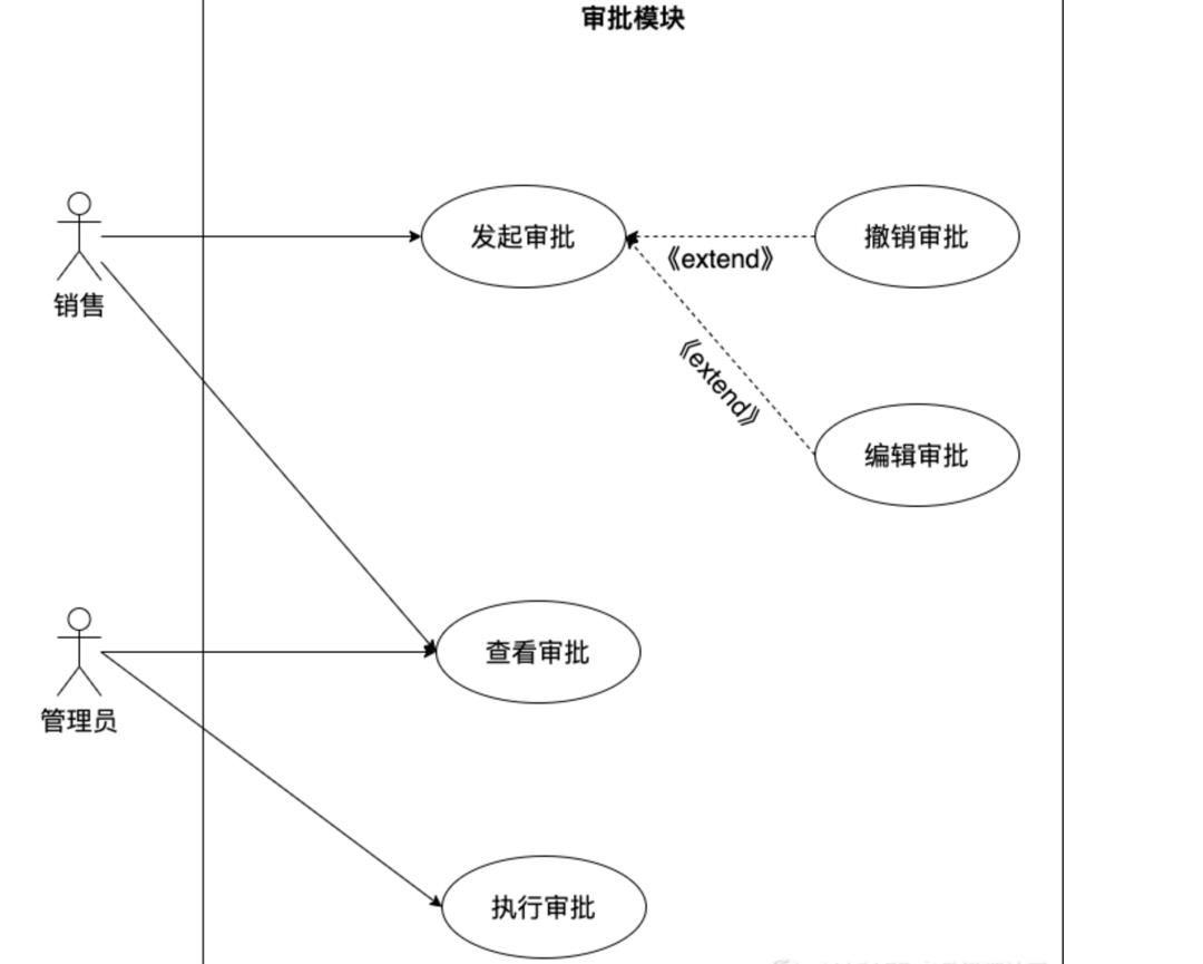 产品经理必会的UML建模方法论【2】