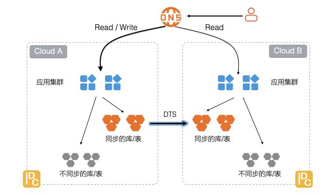 应用容灾中，MySQL数据表是否需要跨云同步？