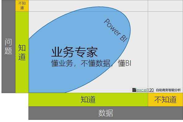 如何理解 PowerBI 作为自助商业智能工具的定位