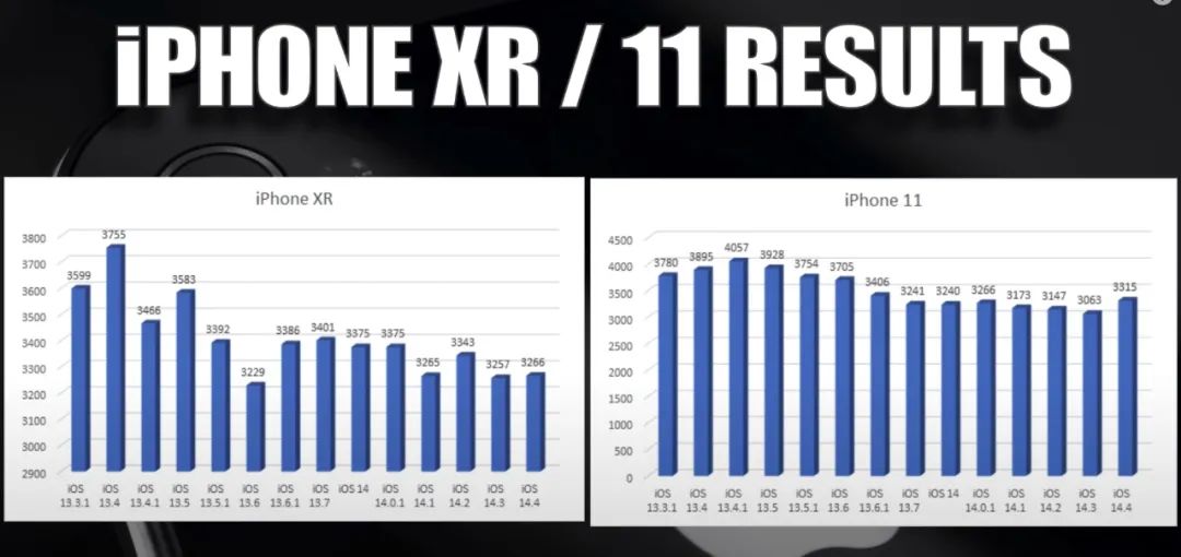 iOS 14.4 续航测试，这些机型满血复活