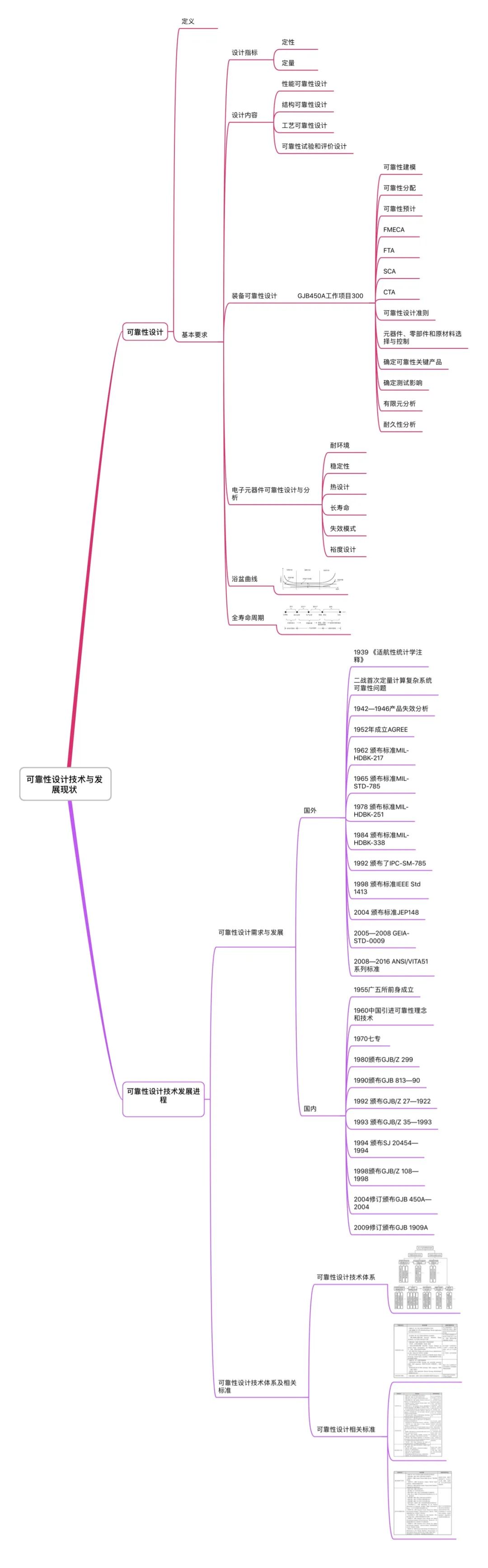 可靠性设计技术发展与现状