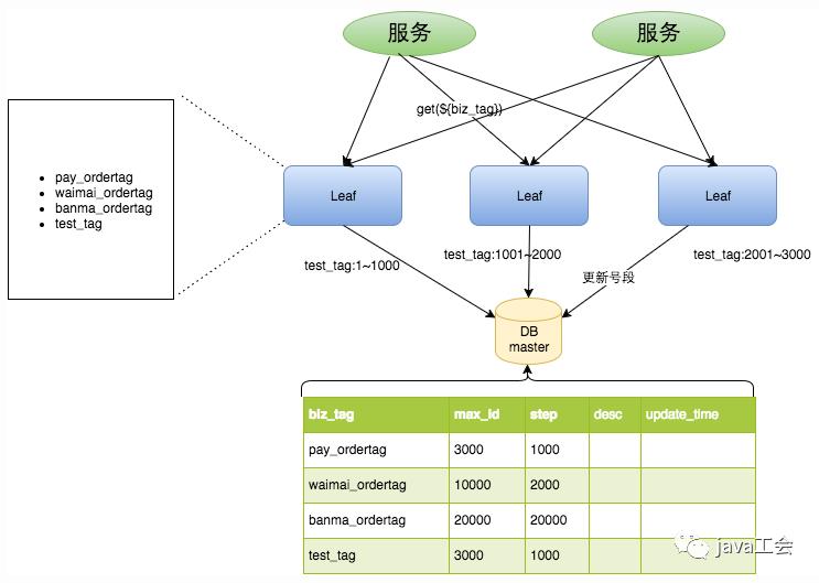 饿了么面试官问我如何在分布式系统中创建唯一ID，我这么说怼翻他