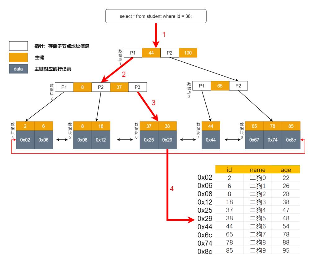 小胖问我：MySQL 索引的原理是怎样的？(建议收藏)