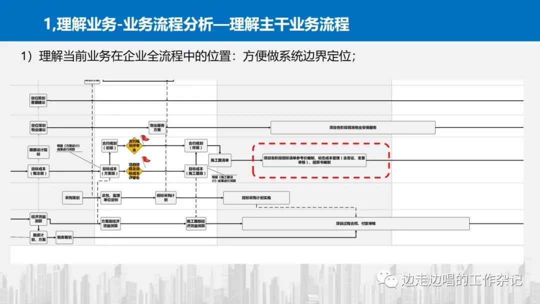 架构设计从理解业务开始—42张片探讨业务理解中的模式