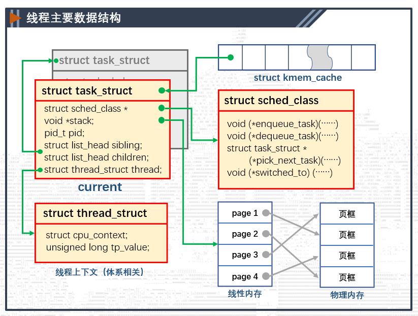 内核线程源码分析（一）