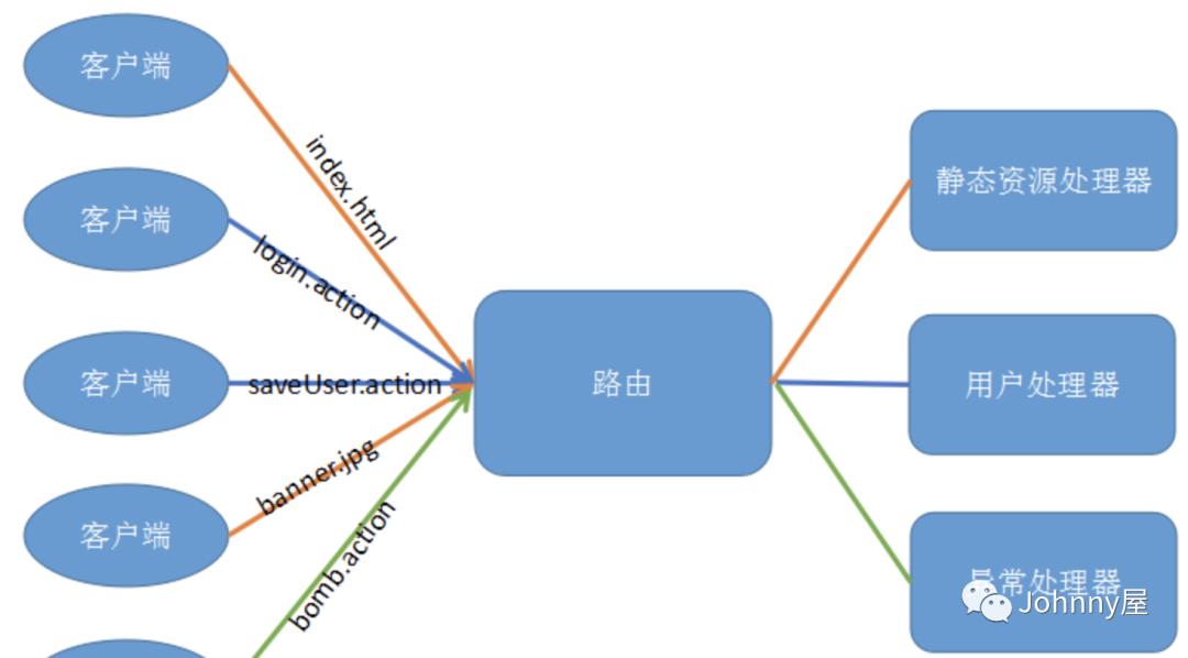 Vertx 路由初体验