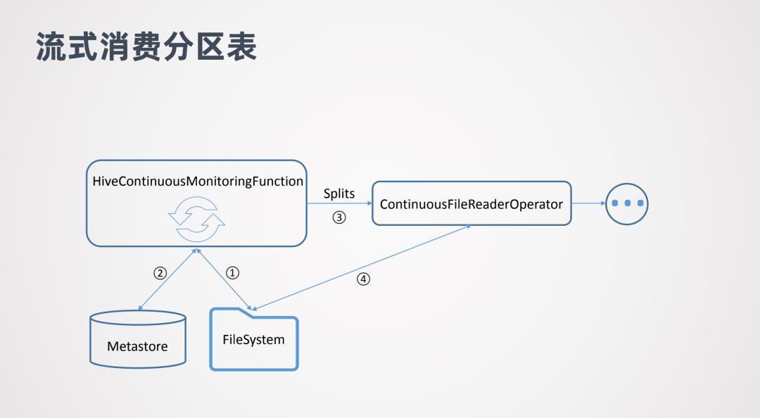 Flink1.11+Hive批流一体数仓