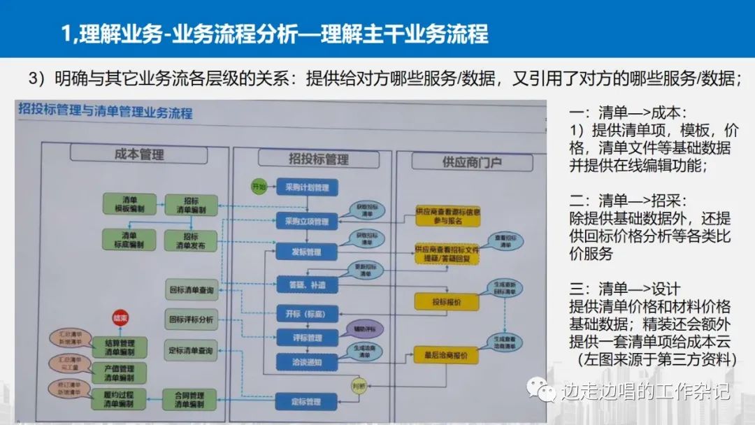 架构设计从理解业务开始—42张片探讨业务理解中的模式