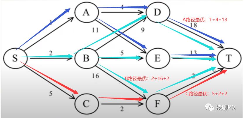 五大常用算法策略