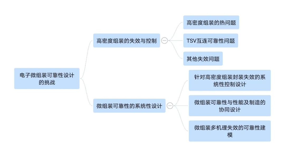 电子微组装可靠性设计的挑战