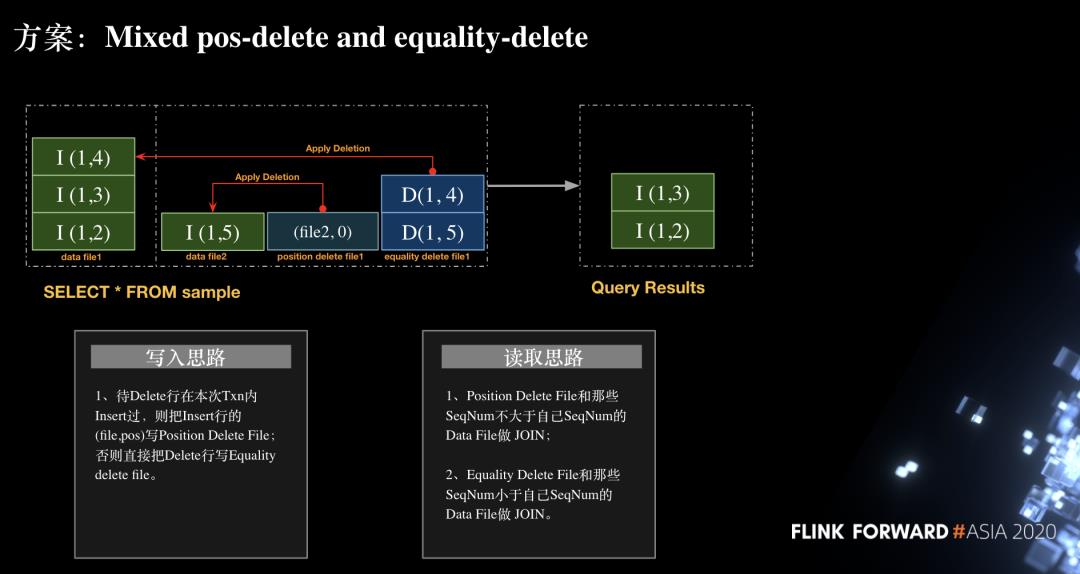 Flink 如何实时分析 Iceberg 数据湖的 CDC 数据