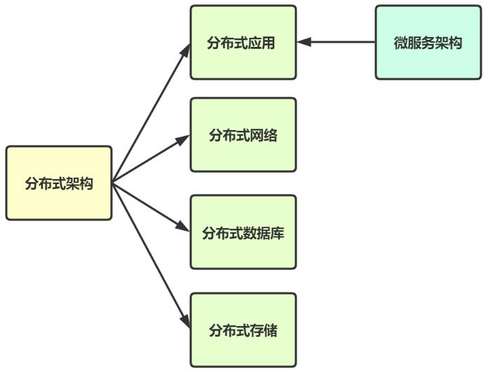 3张图看懂分布式架构与微服务架构的关系