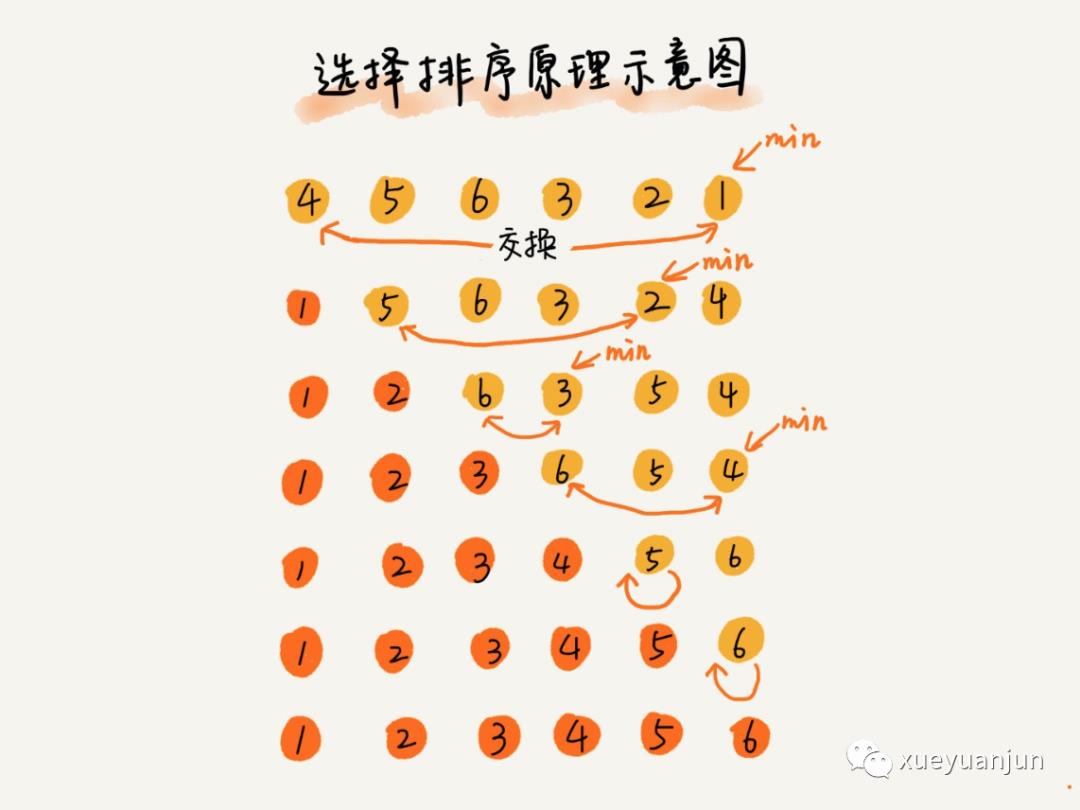 Go 数据结构和算法篇（六）：选择排序