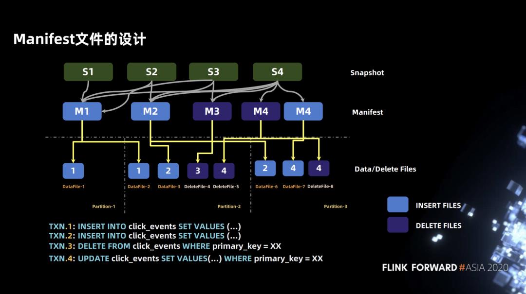 Flink 如何实时分析 Iceberg 数据湖的 CDC 数据