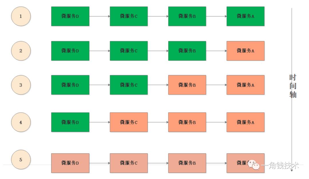 微服务限流容错降级Sentinel实战