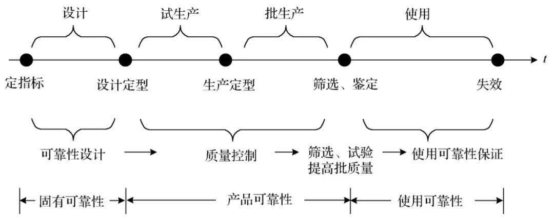 可靠性设计技术发展与现状