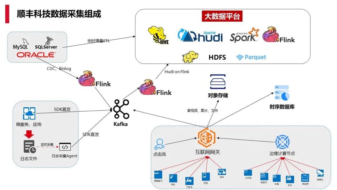 数仓实时化改造：Hudi on Flink 在顺丰的实践应用