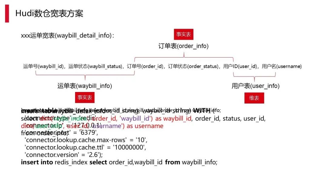 数仓实时化改造：Hudi on Flink 在顺丰的实践应用