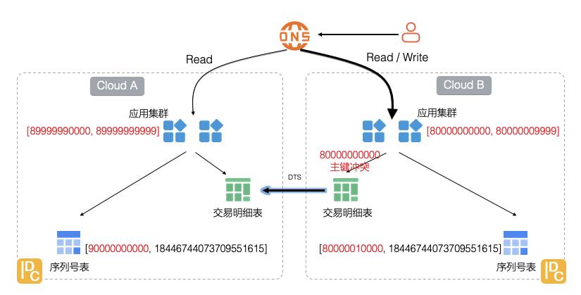 应用容灾中，MySQL数据表是否需要跨云同步？