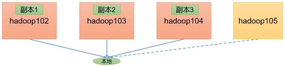 Hadoop小试牛刀——HDFS集群压测